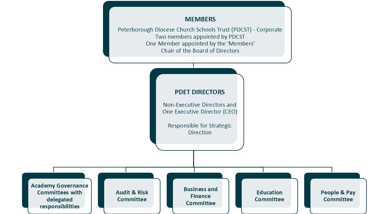 PDET Governance Structure Diagram